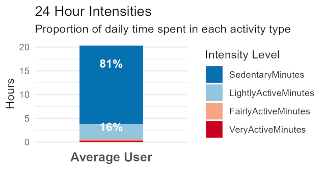 Sedimentary Hours Graph
