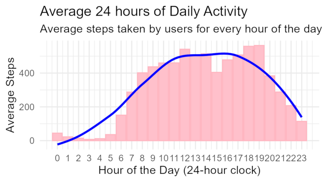 Average Daily Activity