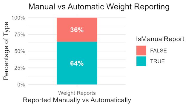 Manual Reporting Graph
